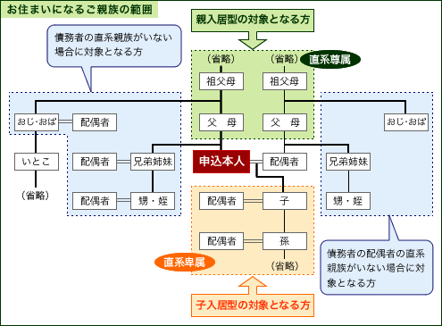 ご親族の範囲：イメージ図