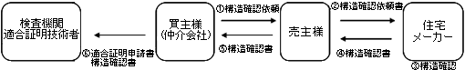 住宅メーカーに準耐火構造等を確認する手続きの流れ