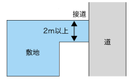 接道のイメージ図