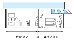 店舗併用のイメージ図