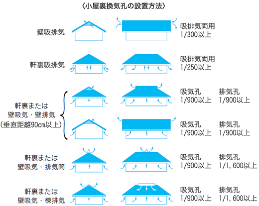 小屋裏換気措置
