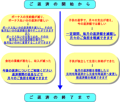 生活状況の変化などに対応した返済方法の変更例