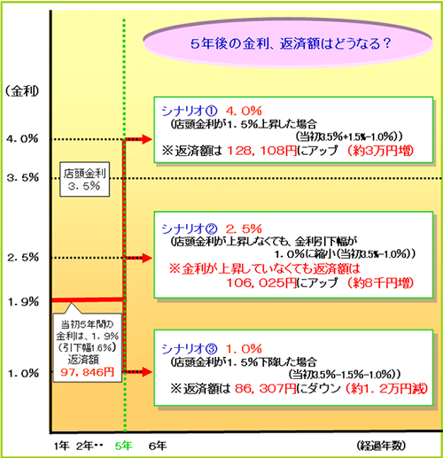 金利変動に伴う返済額の変化