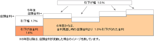 当初期間の金利引下幅が大きいプラン