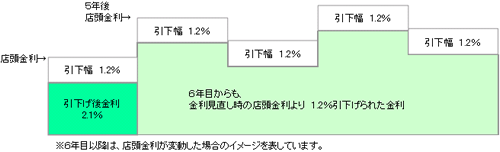 全期間の金利引下幅が同じプラン