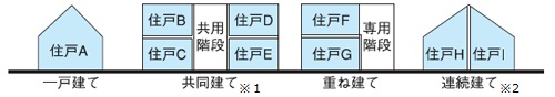 建方型式のイメージ図