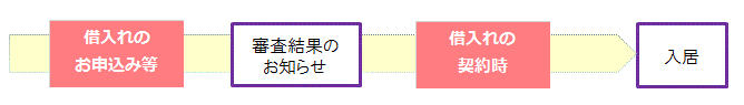 手続きフロー