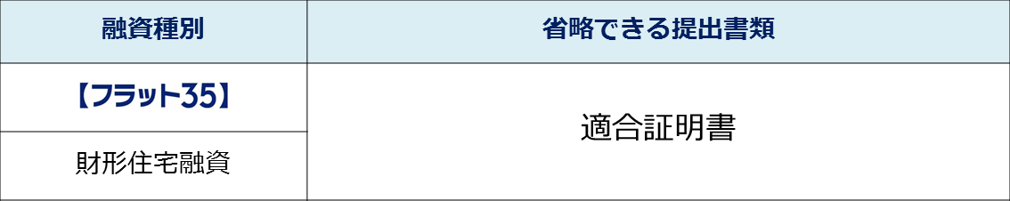 対象融資種別と省略できる提出書類