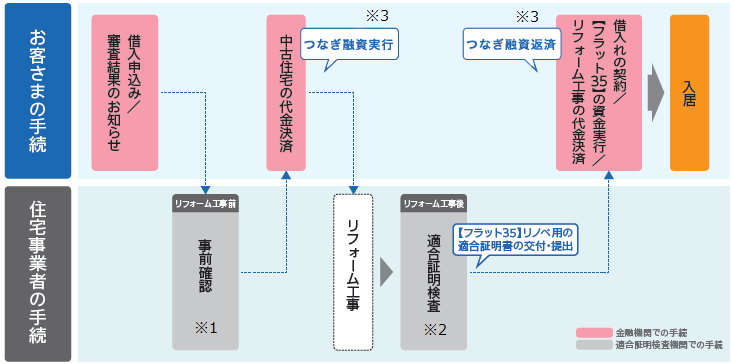 融資手続