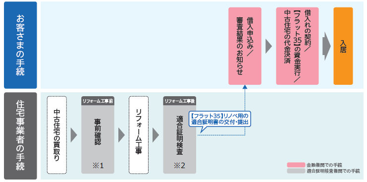 融資手続の流れ