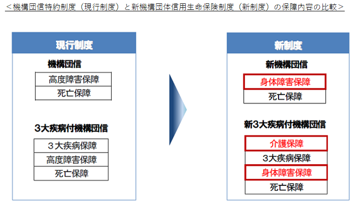 機構団信特約制度（現行制度）と新機構団体信用生命保険制度（新制度）の保障内容の比較の画像