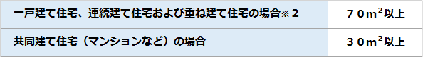面積要件