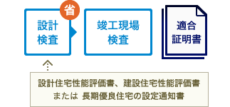 「設計住宅性能評価」または「建設住宅性能評価」を活用する場合の設計検査の省略