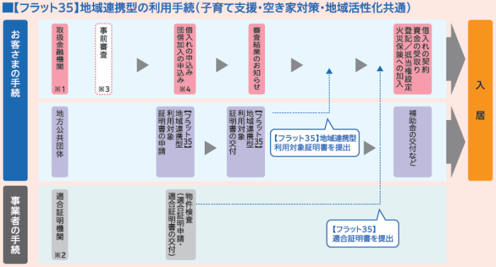 【フラット３５】地域連携型の利用手続の流れ