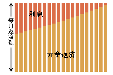 元利均等返済イメージ図