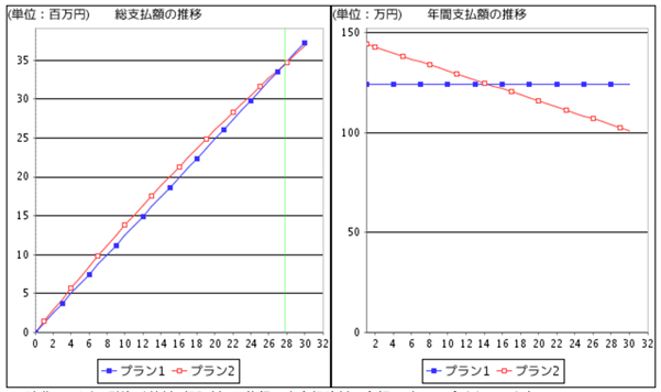 総支払額の推移グラフ