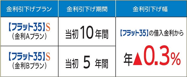 既申込者向けフラット３５Ｓ 