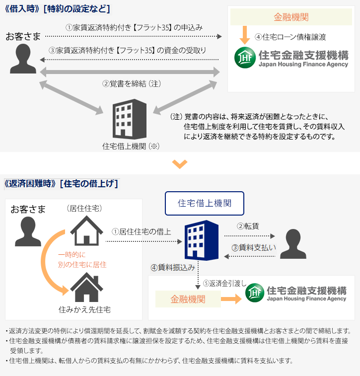 家賃返済特約