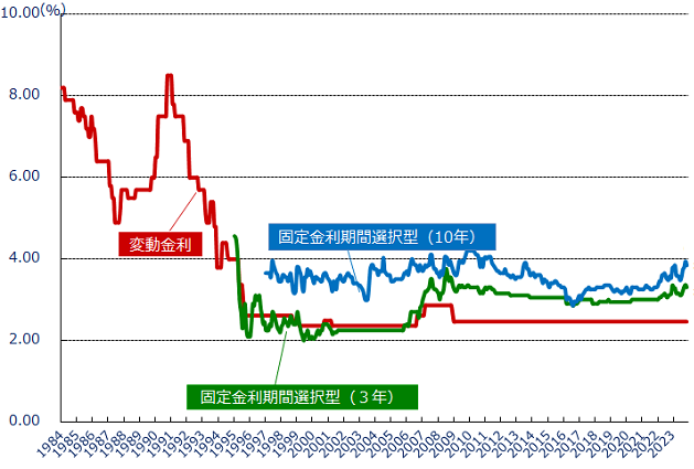 民間金融機関の住宅ローン金利（変動金利等）の1984年から2023までの推移をグラフにした画像