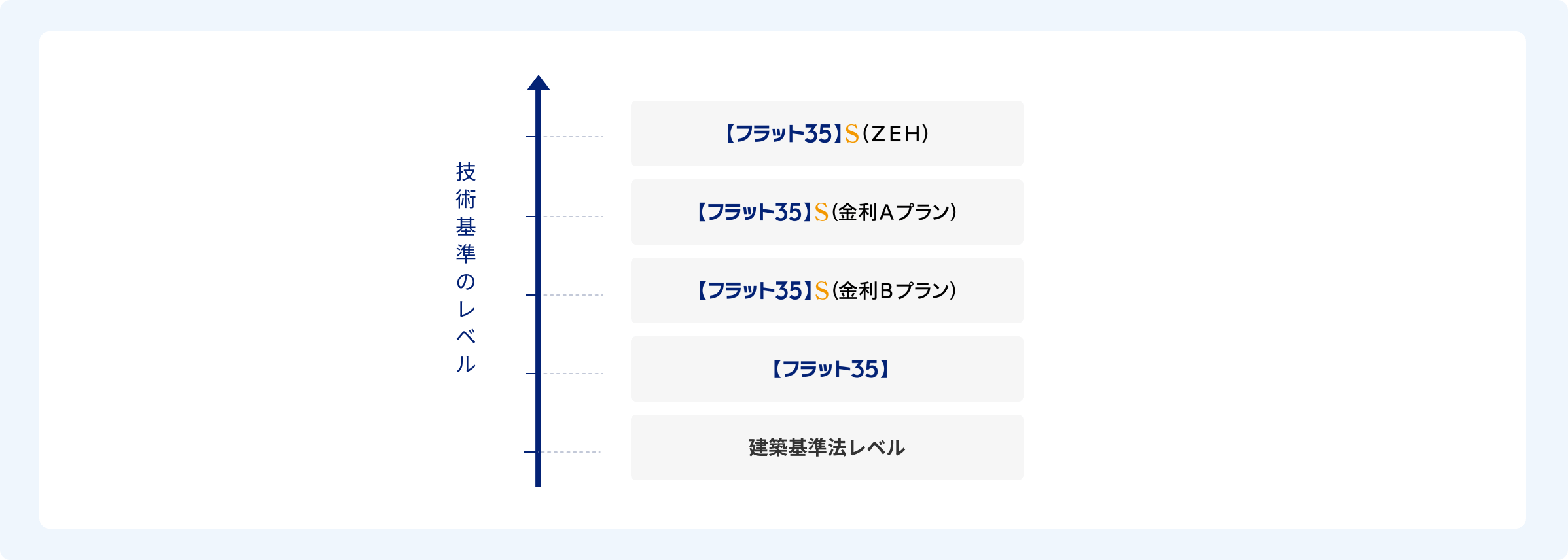 フラット35Sの住宅の技術レベルについて、建築基準法レベルと相対的な上下関係を示した図